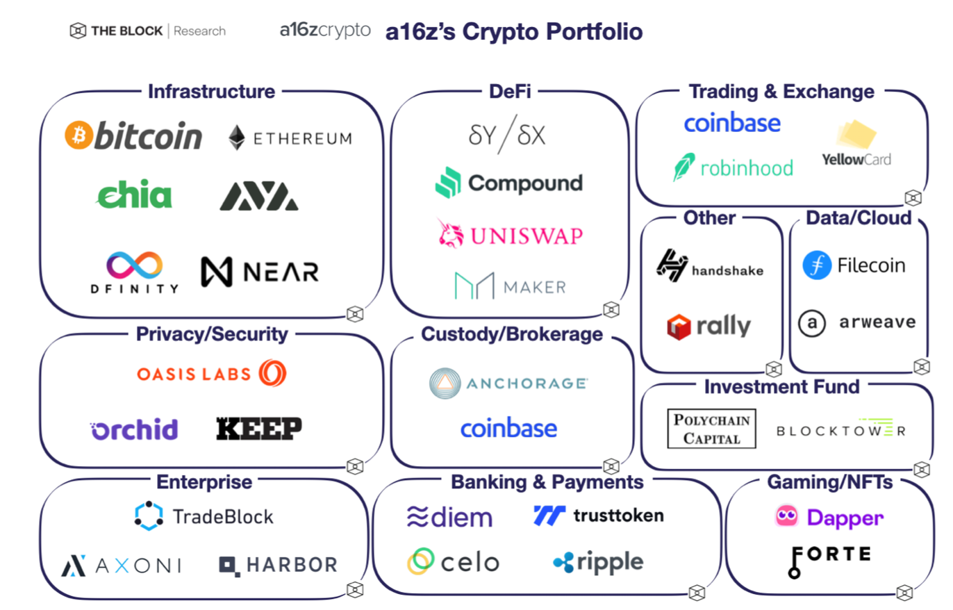 A16z's Largest Crypto Fund Loses 40% in First Half of Report