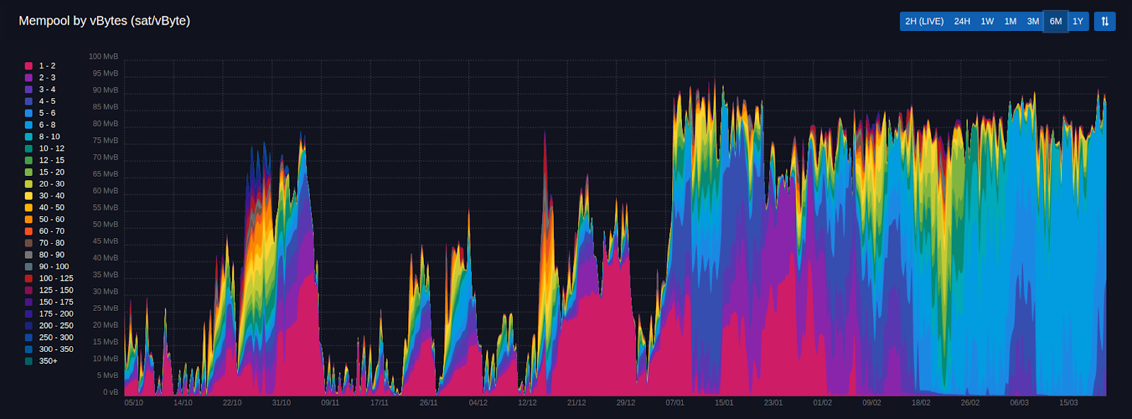 What happens when your BTC transaction gets “stuck”? | Braiins