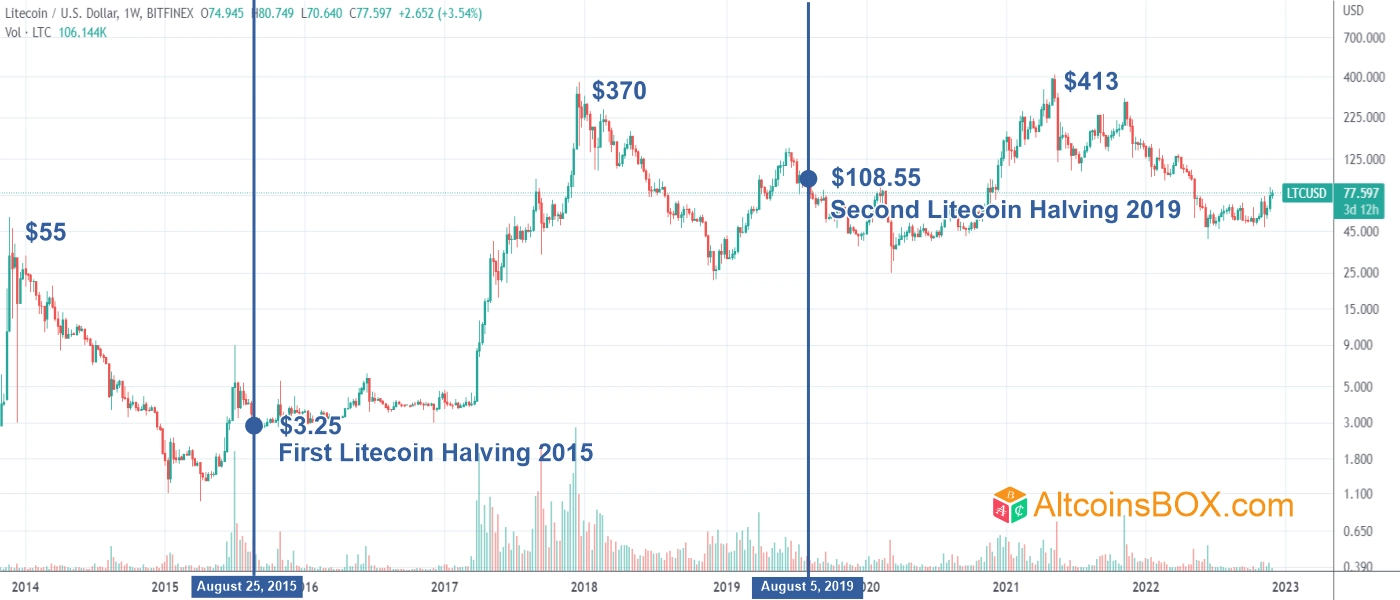 Litecoin (LTC) Halving Approaches: What to Know