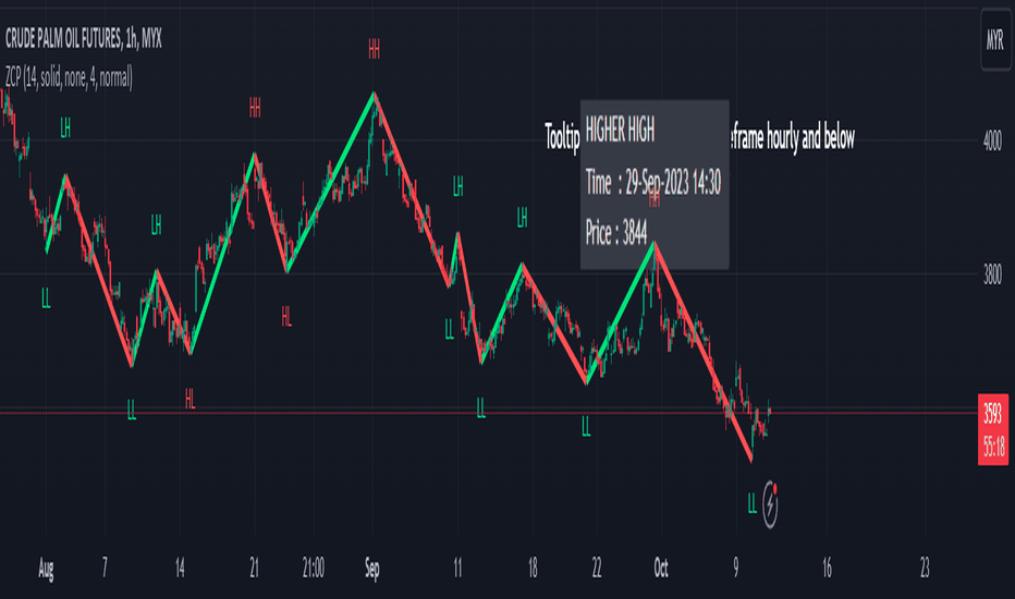 The Best Elliott Wave Indicator on TradingView – Forex Education