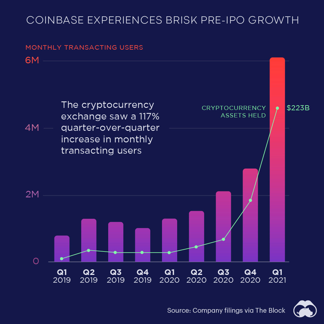 Coinbase Exchange trade volume and market listings | CoinMarketCap