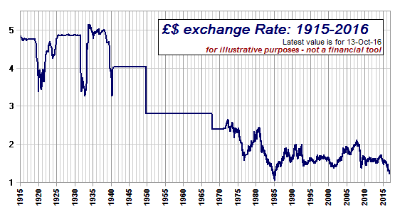 GBP to USD Exchange Rate History for 