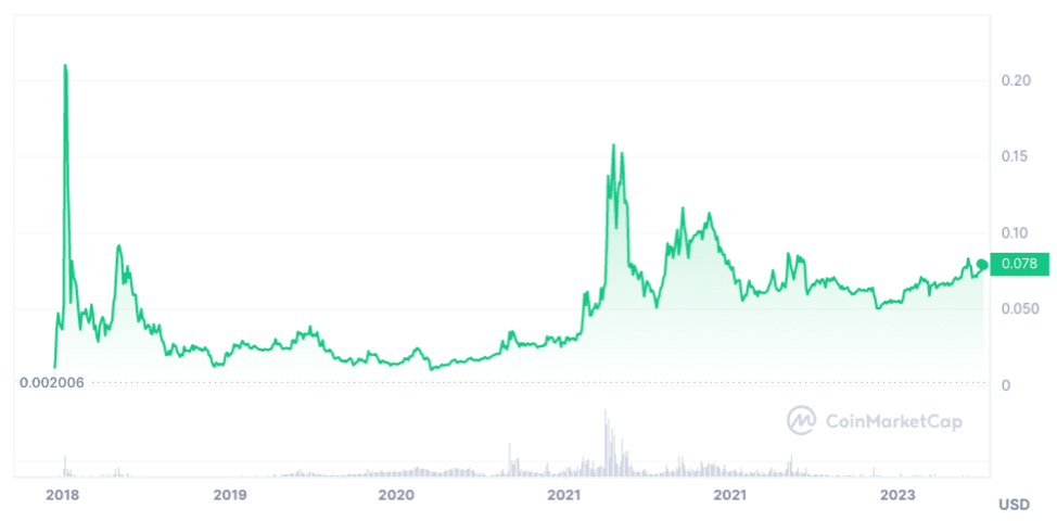 TRON Price Today - TRX Coin Price Chart & Crypto Market Cap