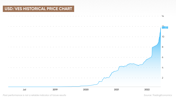 VES to USD Exchange Rate | Convert Bolivar to US Dollar