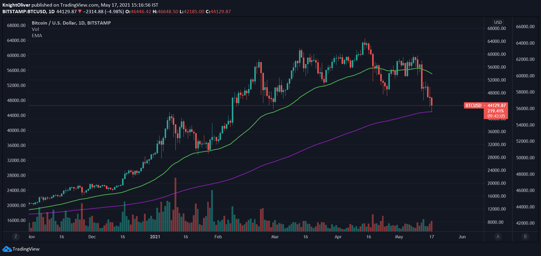 US Dollar to Bitcoin - Convert USD to BTC