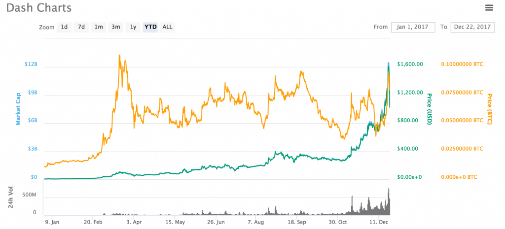 Ripple was the best-performing cryptocurrency of , beating bitcoin