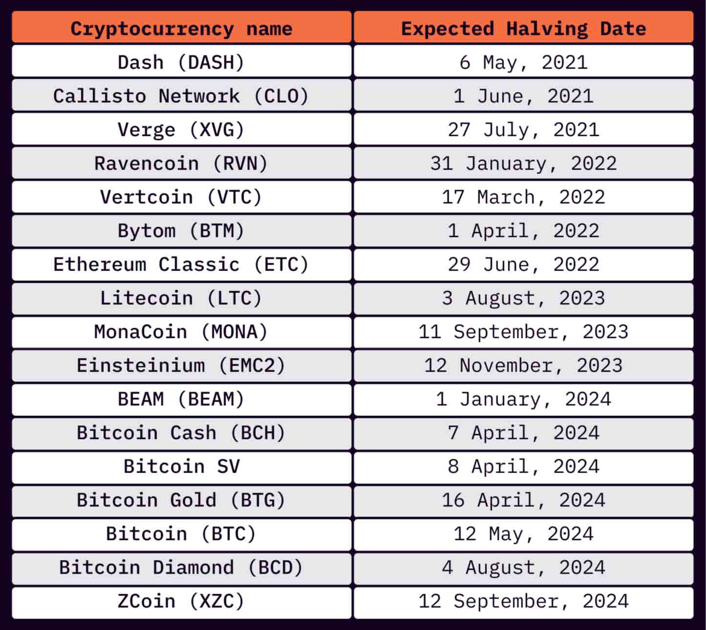 Most anticipated crypto event in The Bitcoin halving - The Economic Times