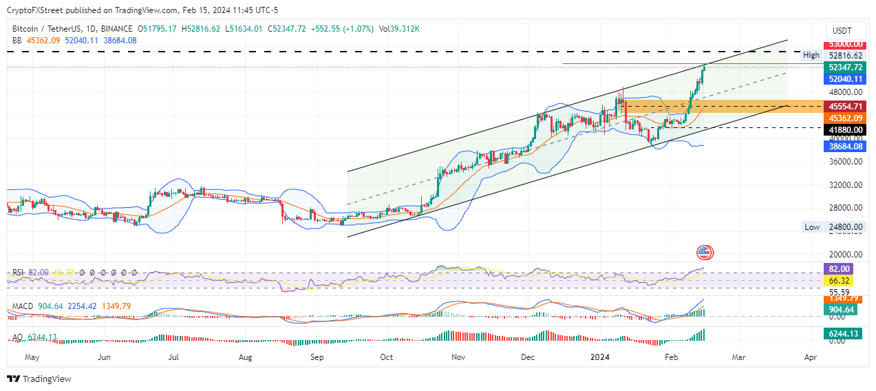 BTC USD — Bitcoin Price and Chart — TradingView