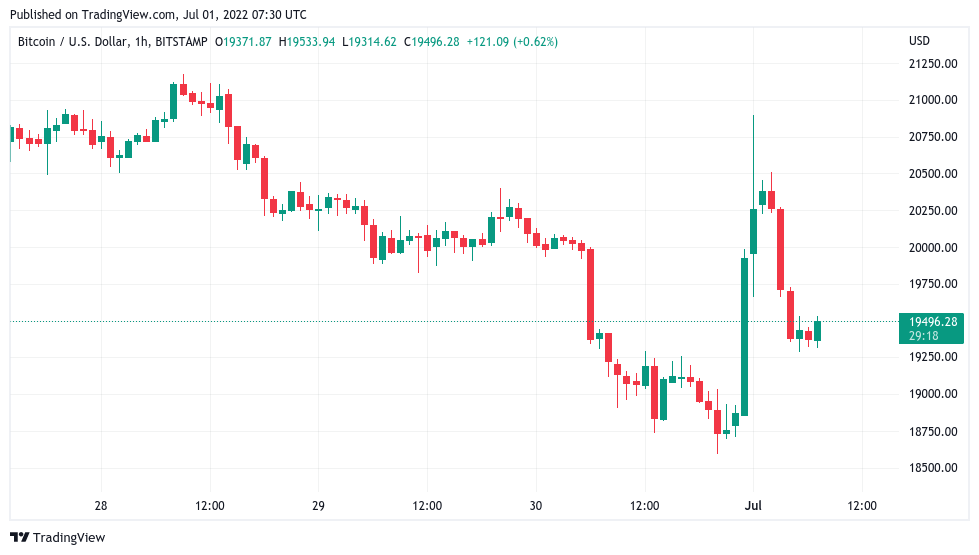 BTCUSD | CoinDesk Bitcoin Price Index (XBX) Overview | MarketWatch