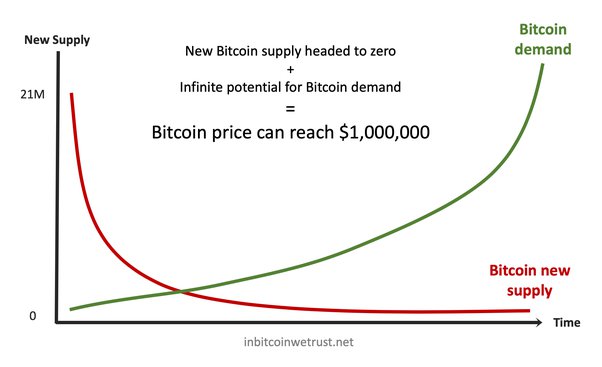 bitcoin price: Bitcoin may hit record-low of $10, per digital coin soon - The Economic Times