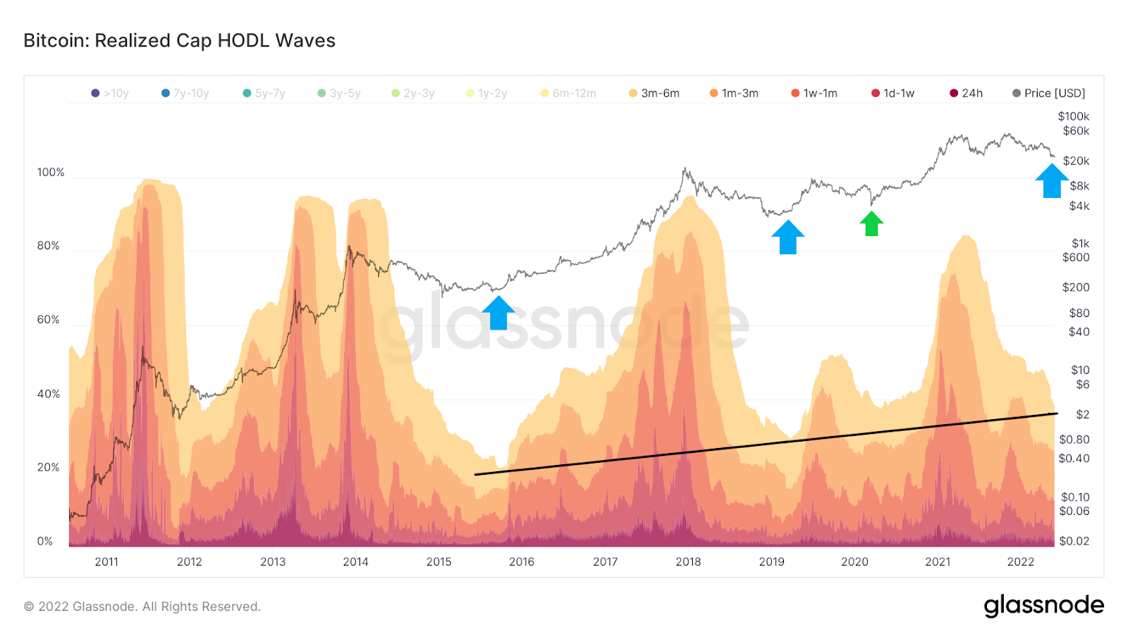 Bitcoin HODL Waves (Active Coins) : Woobull Charts