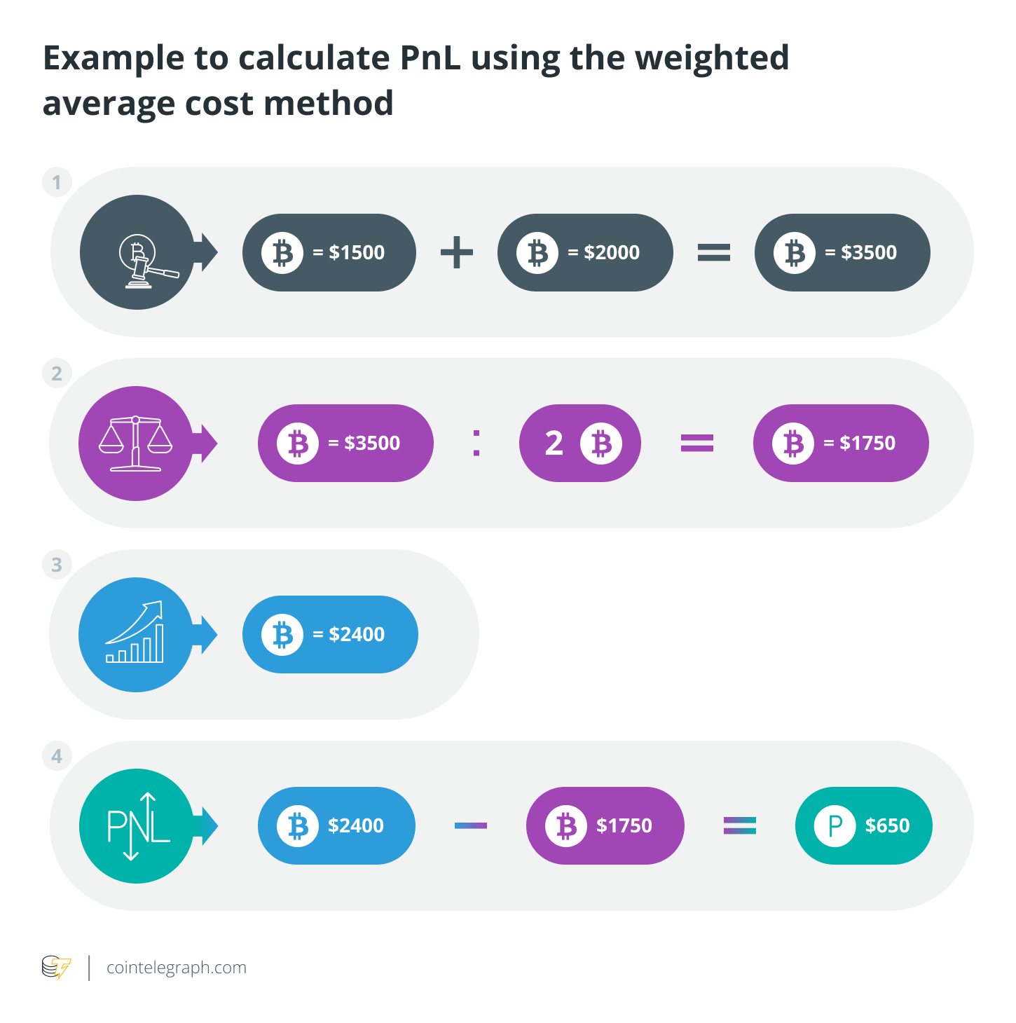 What is the Meaning of PnL in Crypto? What are the Methods Used for PnL Calculation? - 1001fish.ru