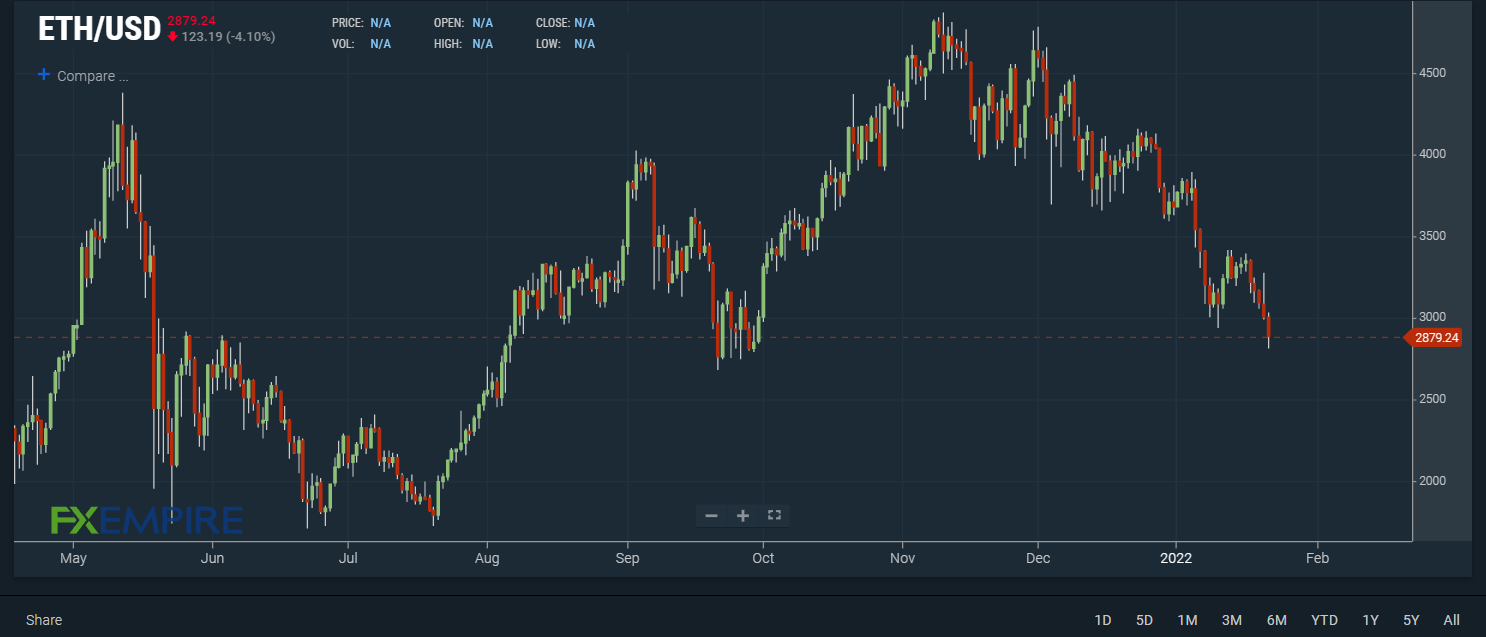 Ethereum Price Prediction: Is Ethereum a Good Investment?