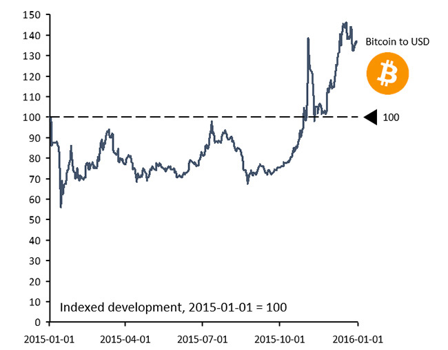 BTC/SEK - Currency Chart Bitcoin to Swedish Krona Rates