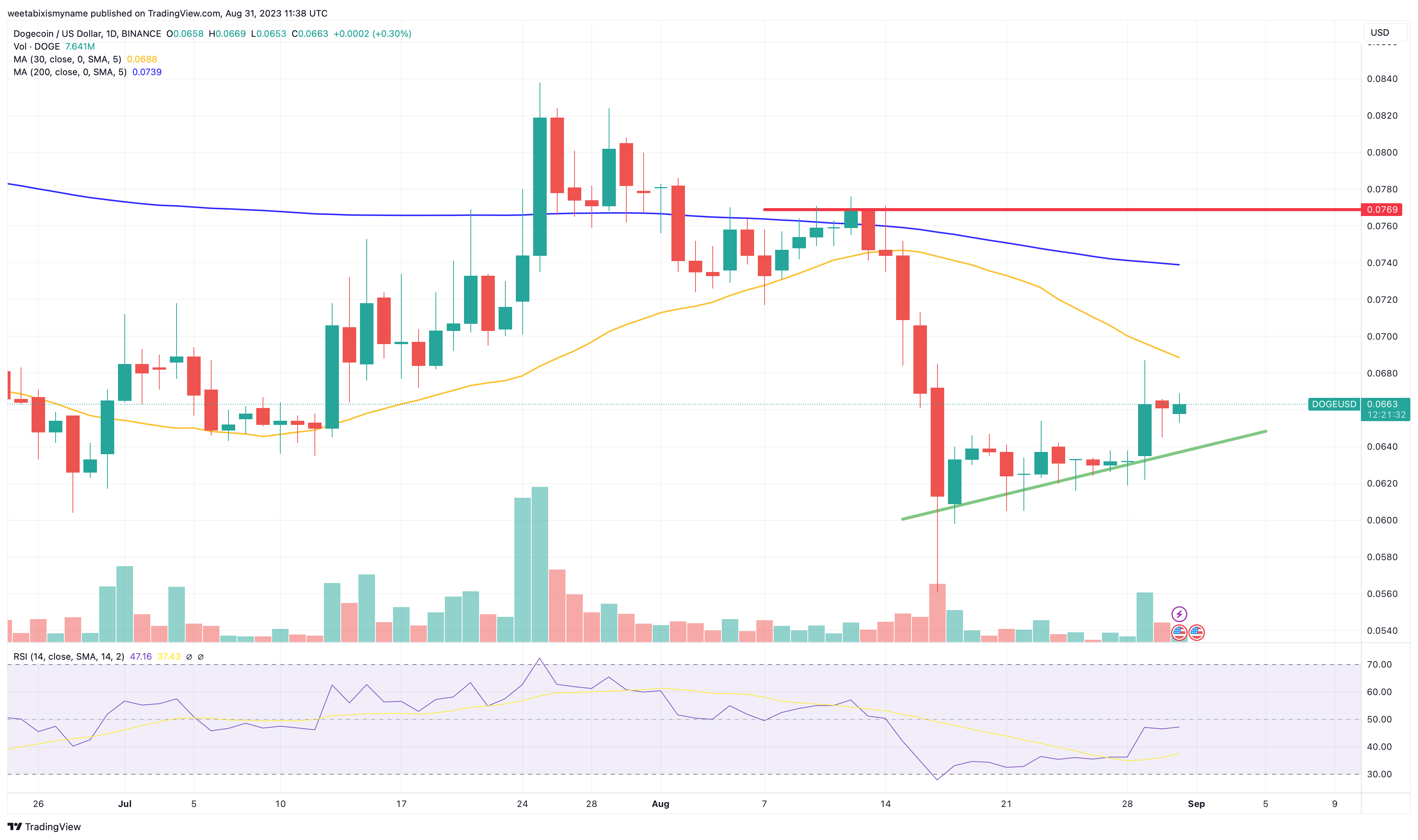 Technical Indicator Suggests Incoming Volatility Explosion in Dogecoin (DOGE)