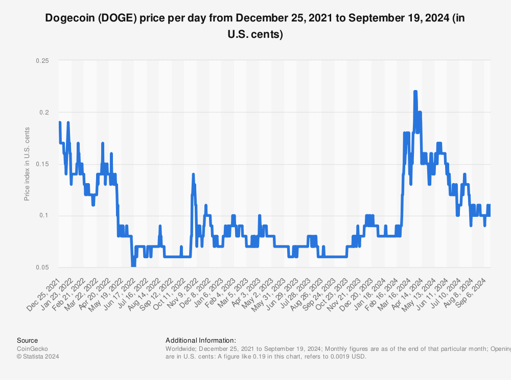 Dogecoin Price and Chart — DOGEUSD — TradingView