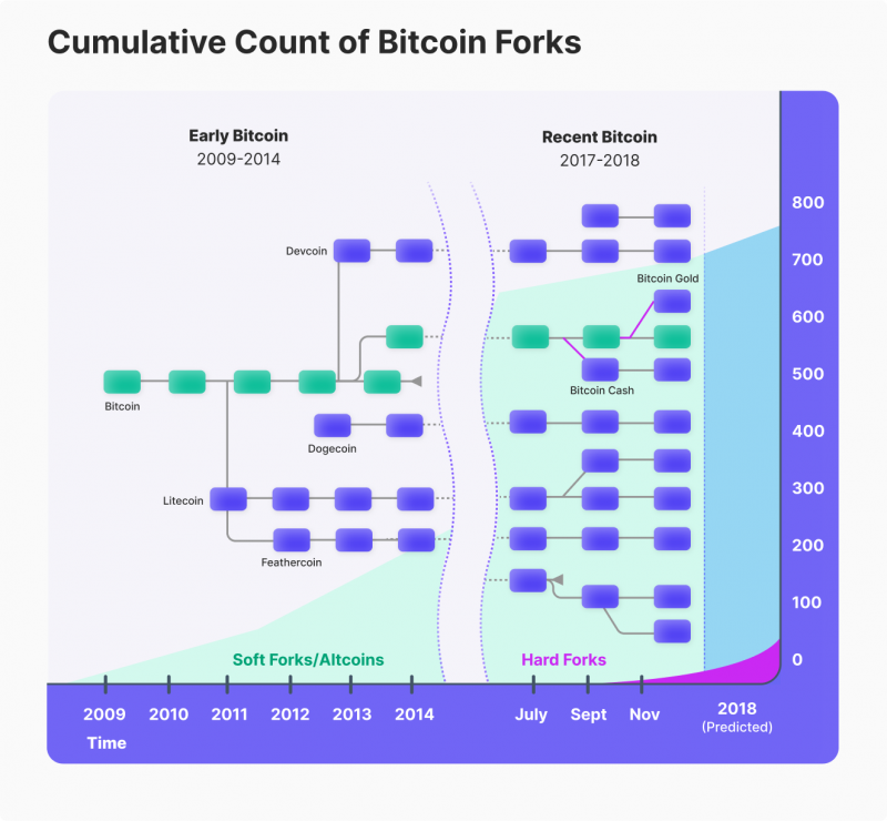 Upcoming Bitcoin Forks: What To Expect And How To Prepare | DILLIONWORLD