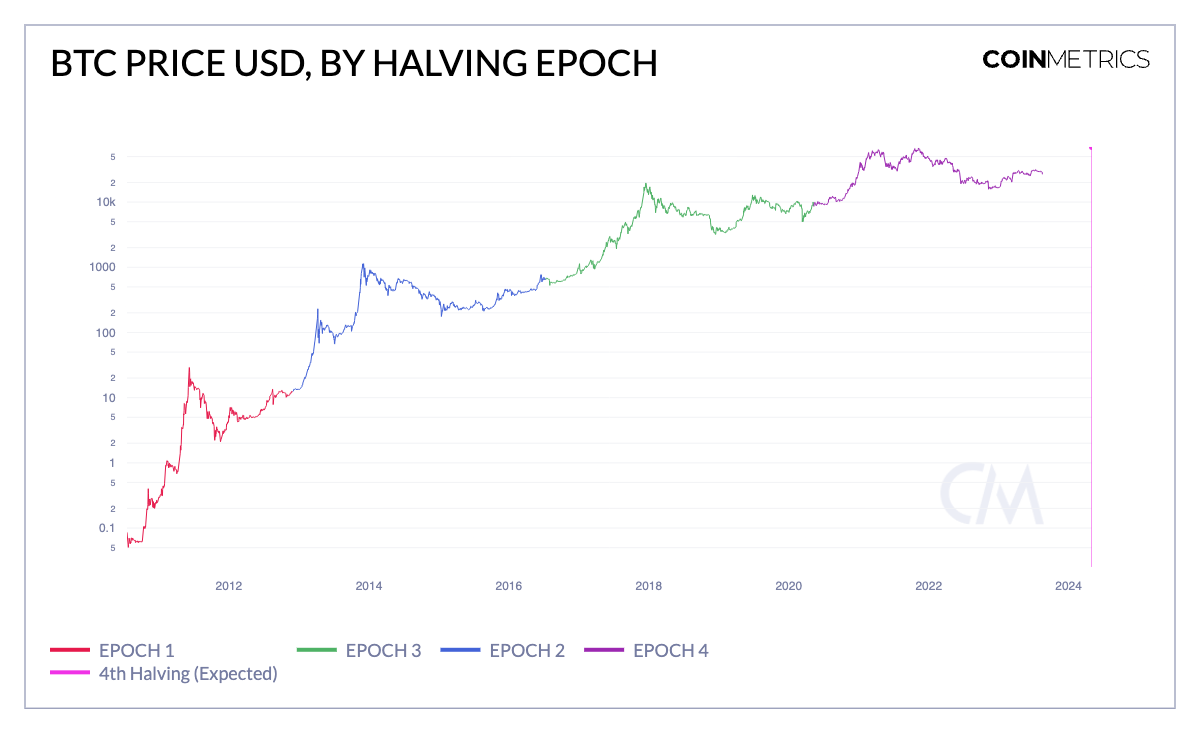 Bitcoin Price Prediction , , , - 