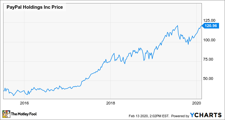 PayPal Share Price Live Today: PYPL Stock Price Live, News, Quotes & Chart - Moneycontrol