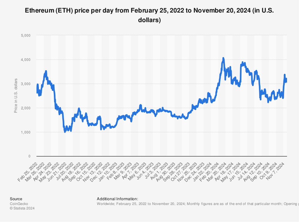 Ethereum price history Feb 29, | Statista