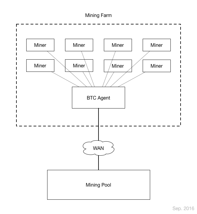 Stratum V2 The next-gen protocol for pooled mining