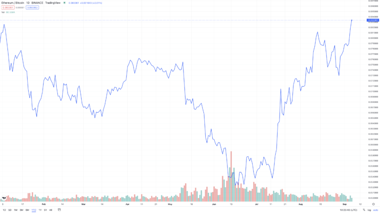 Ethereum BTC (ETH-BTC) Price History & Historical Data - Yahoo Finance