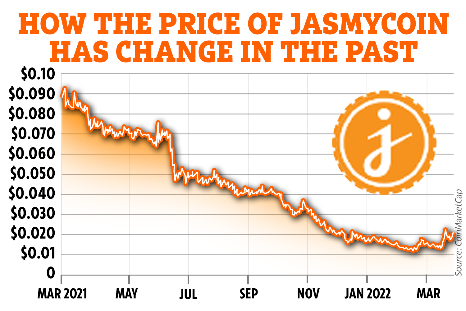 Convert 1 JASMY to INR - Jasmy price in INR | CoinCodex