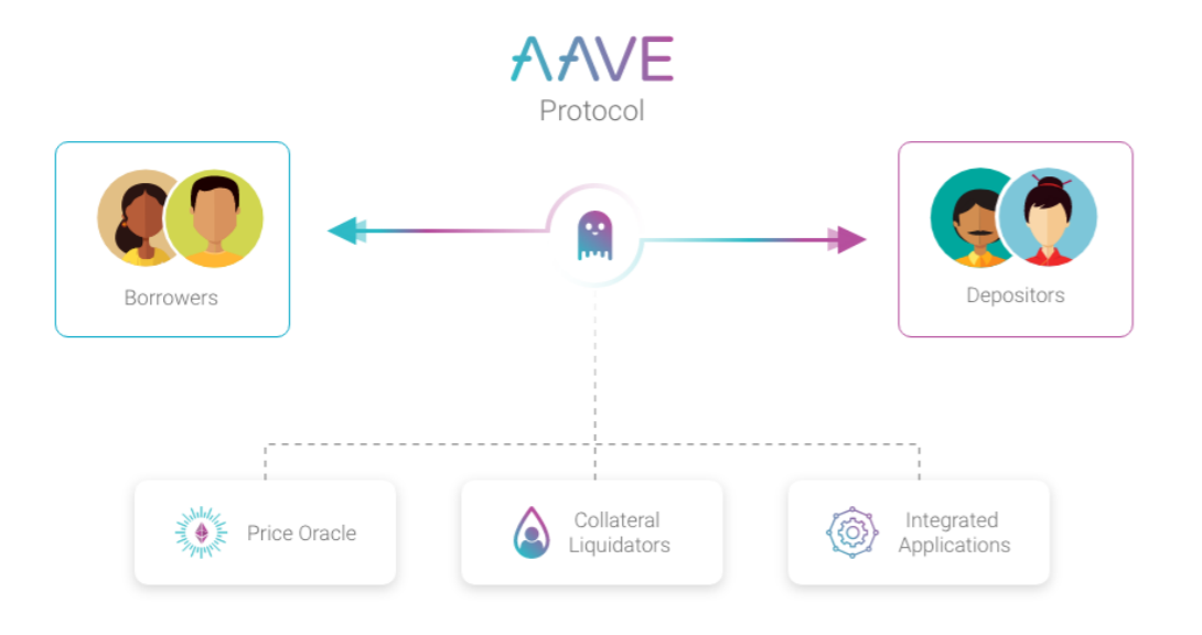 Aave vs Compound: DeFi Lending Comparison