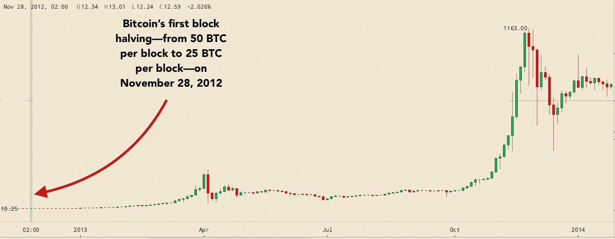 What Is Bitcoin Halving? Definition, How It Works, Why It Matters