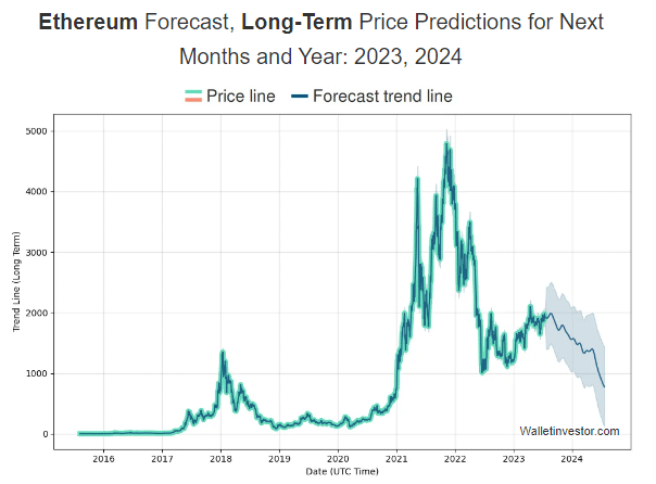 Ethereum Price Prediction | ETH Crypto Forecast up to $5,