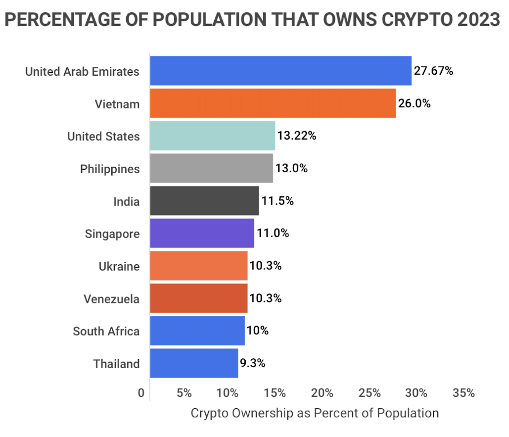 Which Countries Are Using Cryptocurrency the Most?