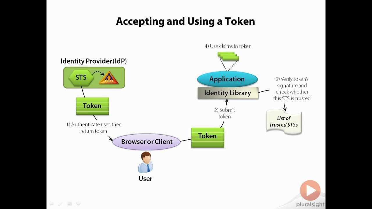 How to request OpenID Connect claims | Connect2id