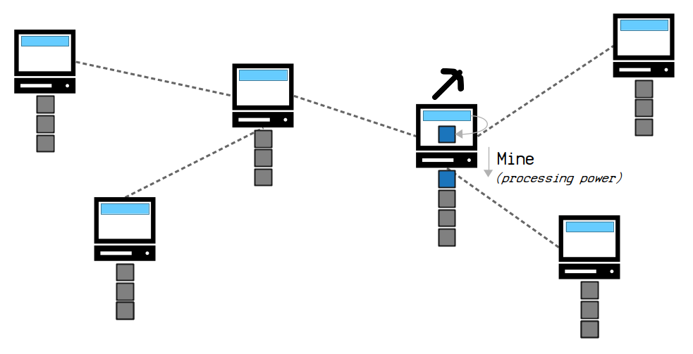 Mining and Consensus: Mining Nodes | Saylor Academy