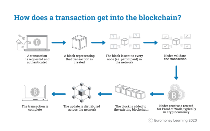 What is a Blockchain Transaction and How Does It Work?