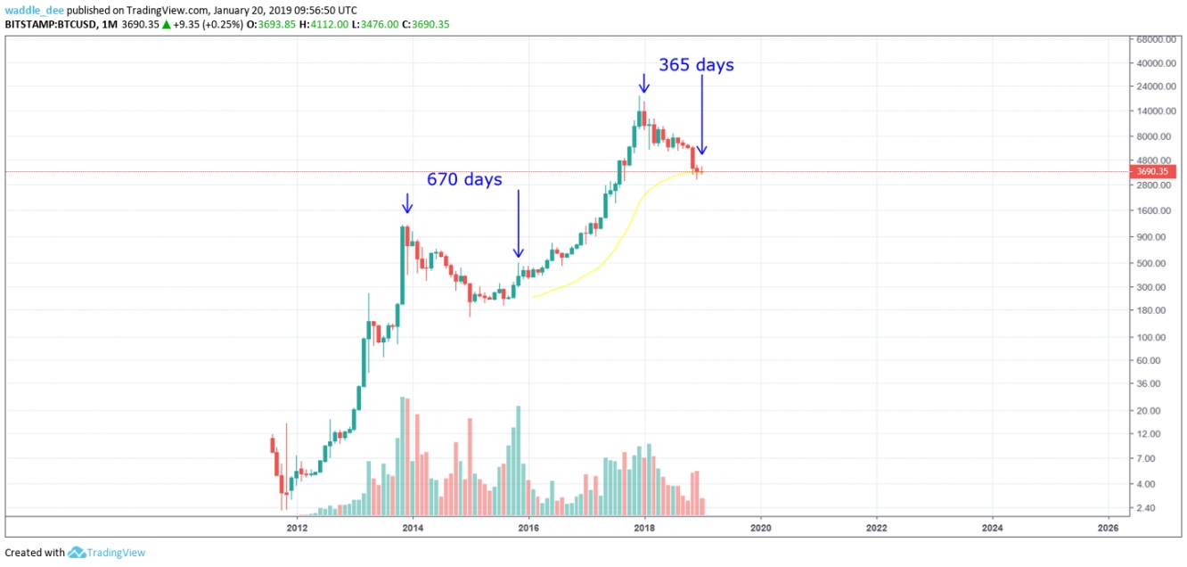 Bitcoin's Price History