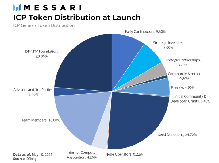 The DFINITY Foundation