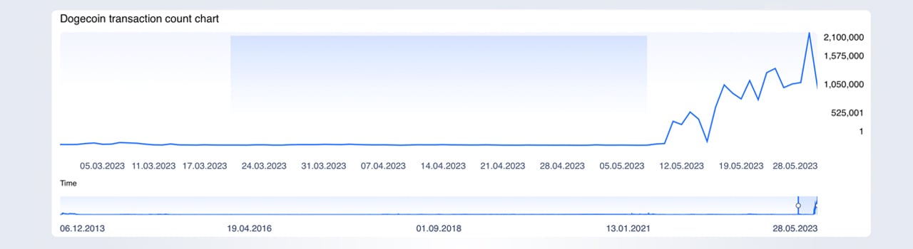 Dogecoin Helps Litecoin's Mining Hashrate To All-Time High Over TH/s