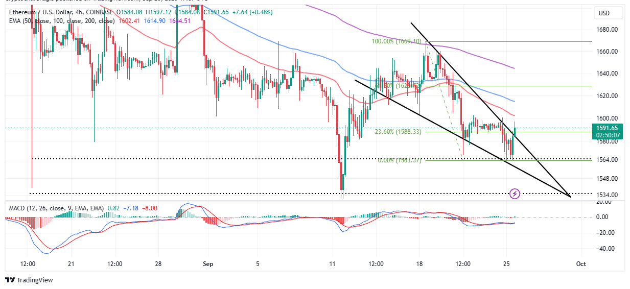 Ethereum USD price | Digrin