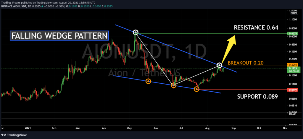 Aion Price Prediction up to $ by - AION Forecast - 