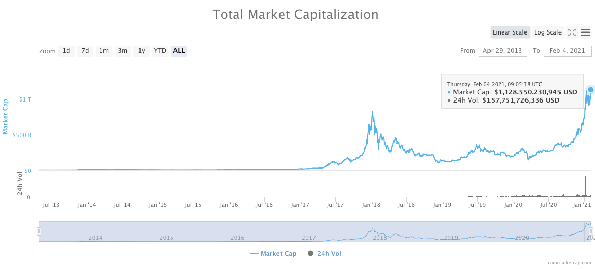 Ethereum market cap | Statista