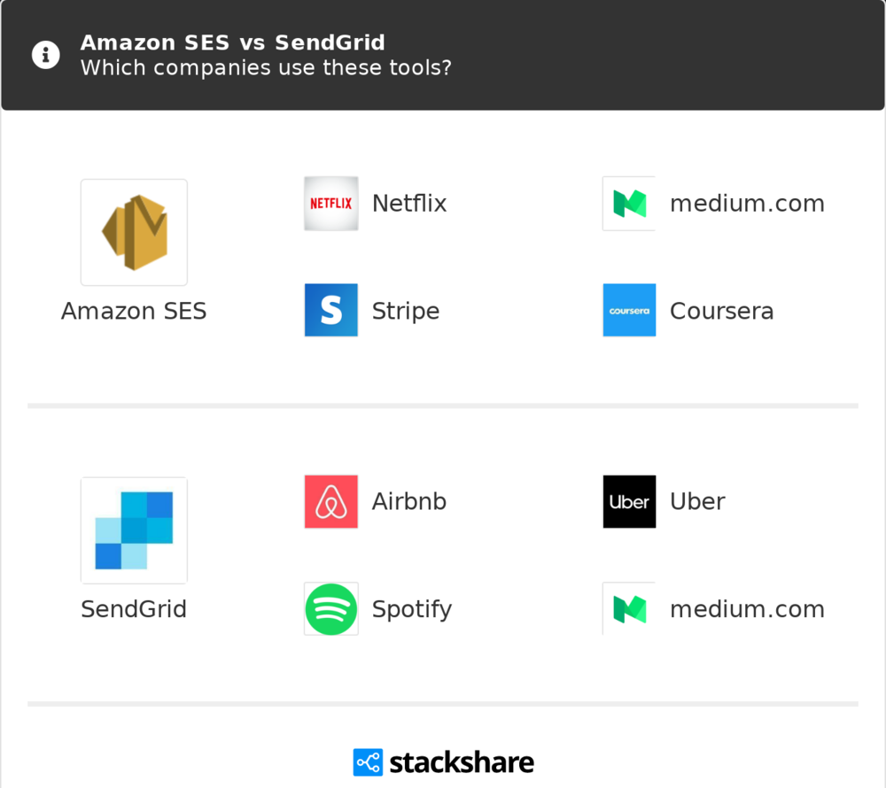 Amazon SES vs Twilio SendGrid | What are the differences?