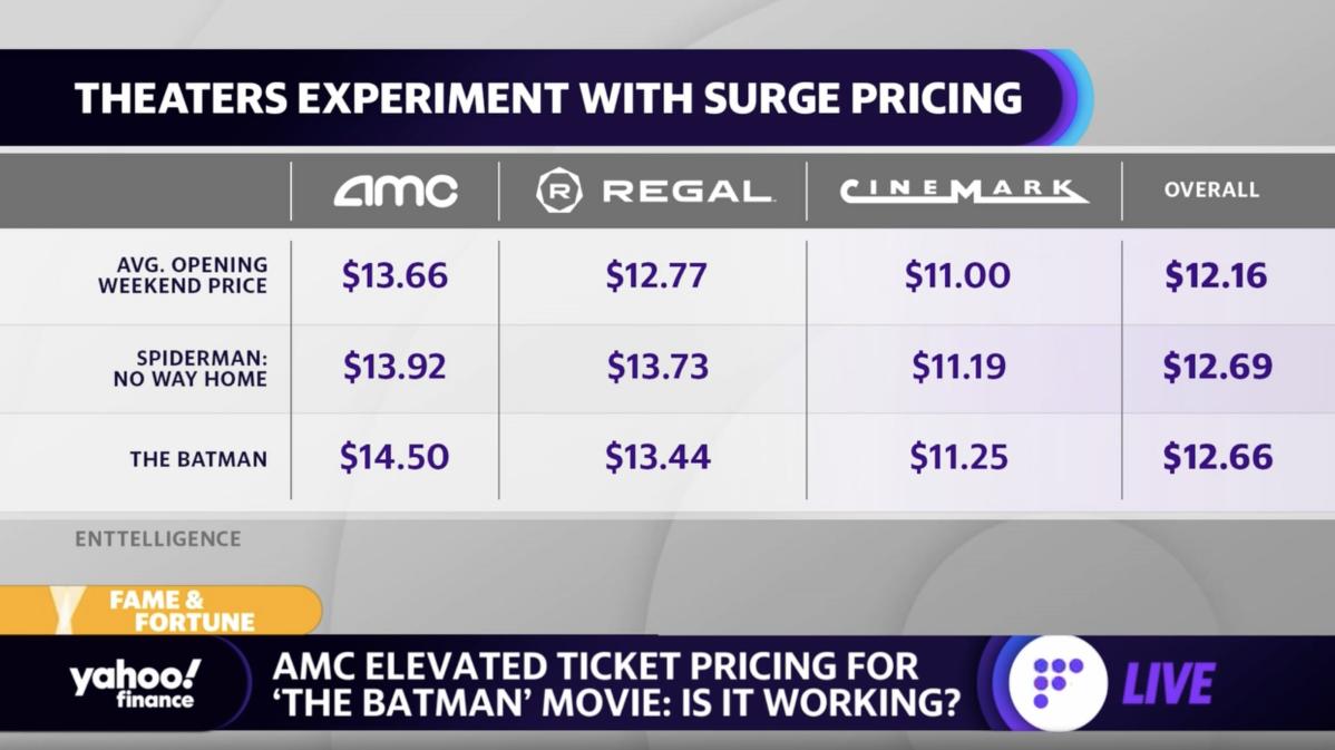 AMC Theatres: average movie ticket price | Statista