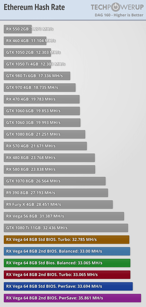 AMD Radeon RX Vega 64 and RX Vega 56 Hashrates Calculated - eTeknix