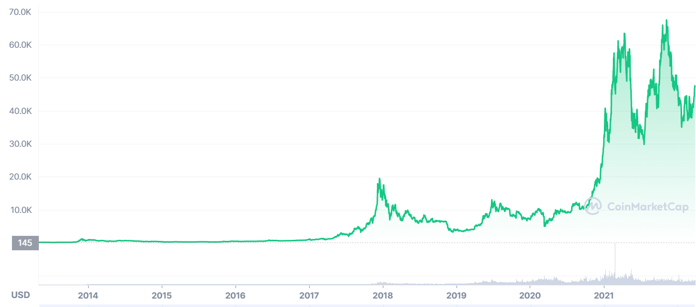 BTC USD — Prezzo e Grafico Bitcoin — TradingView