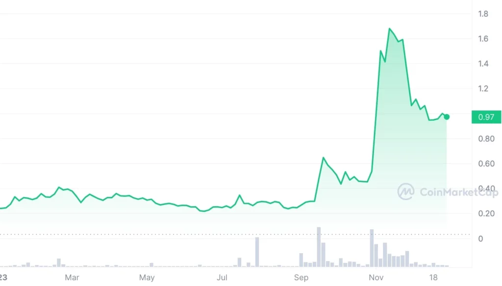 ARK (ARK) live coin price, charts, markets & liquidity