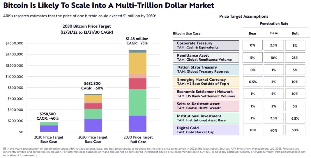 ARK Invest Maintains Prediction Bitcoin Price Will Hit $1M by 