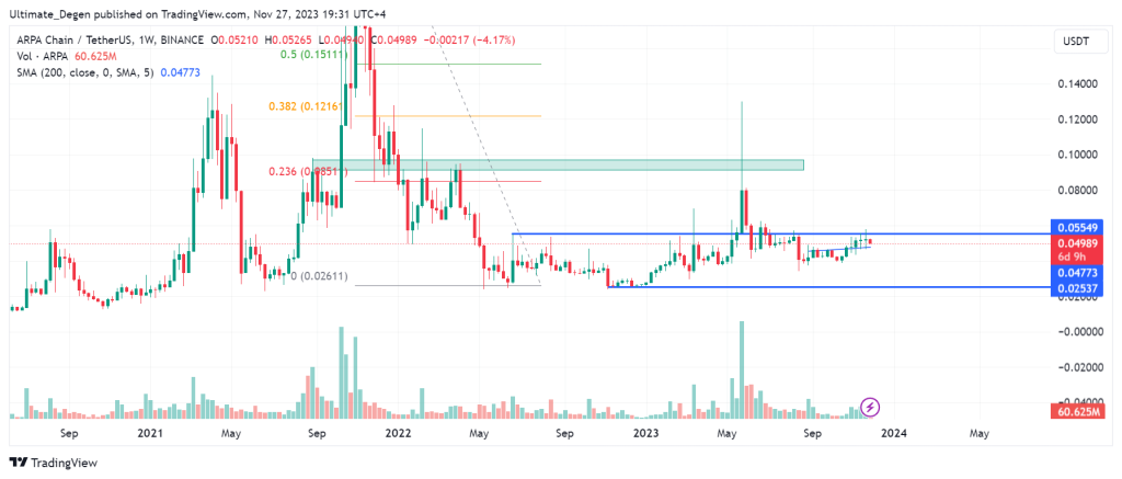 ARPA Price Prediction Will ARPA Price Hit $ Soon? - Coin Edition