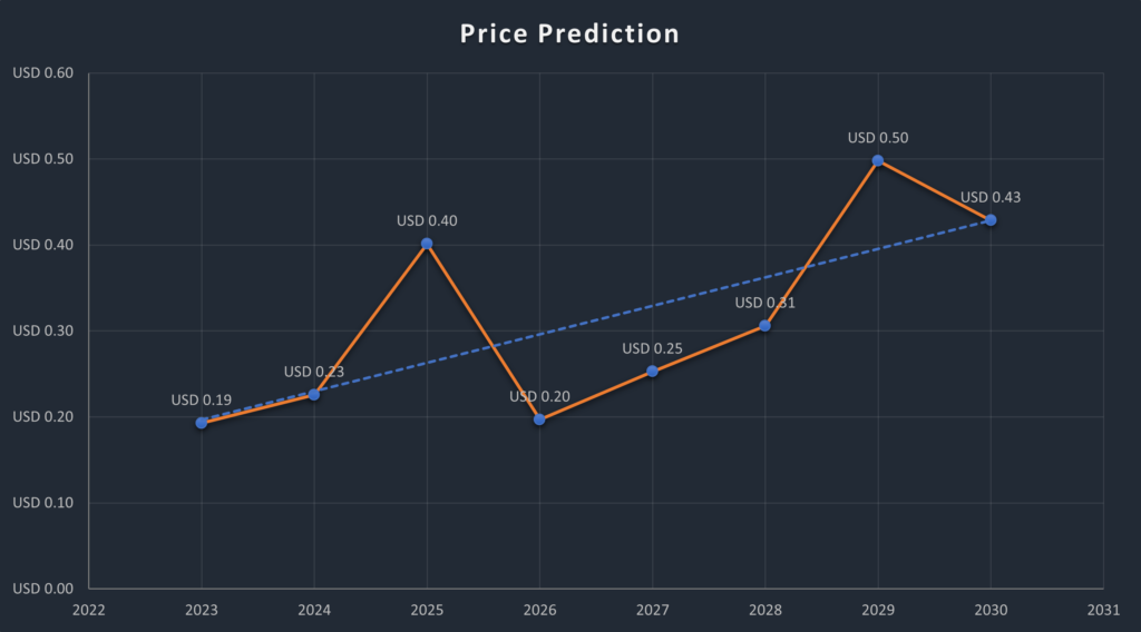 Arpa Price Prediction Can ARPA reach $1 dollar