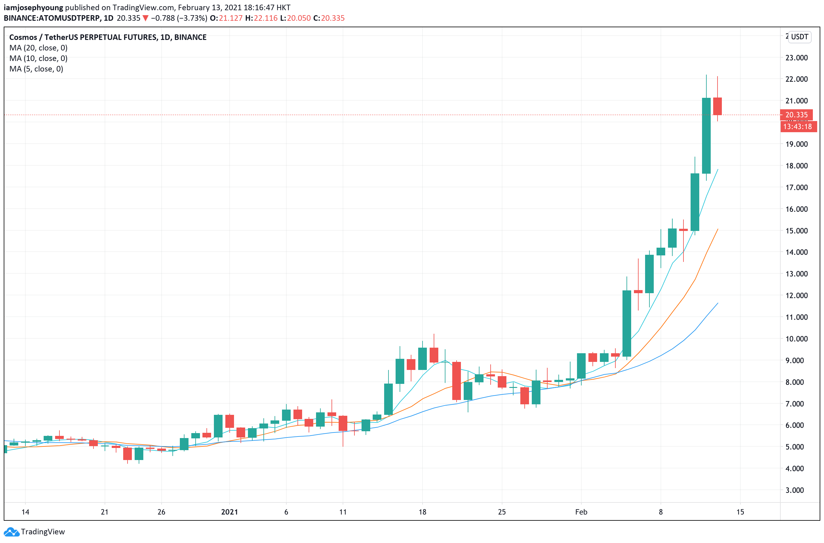 Cosmos (ATOM) live coin price, charts, markets & liquidity