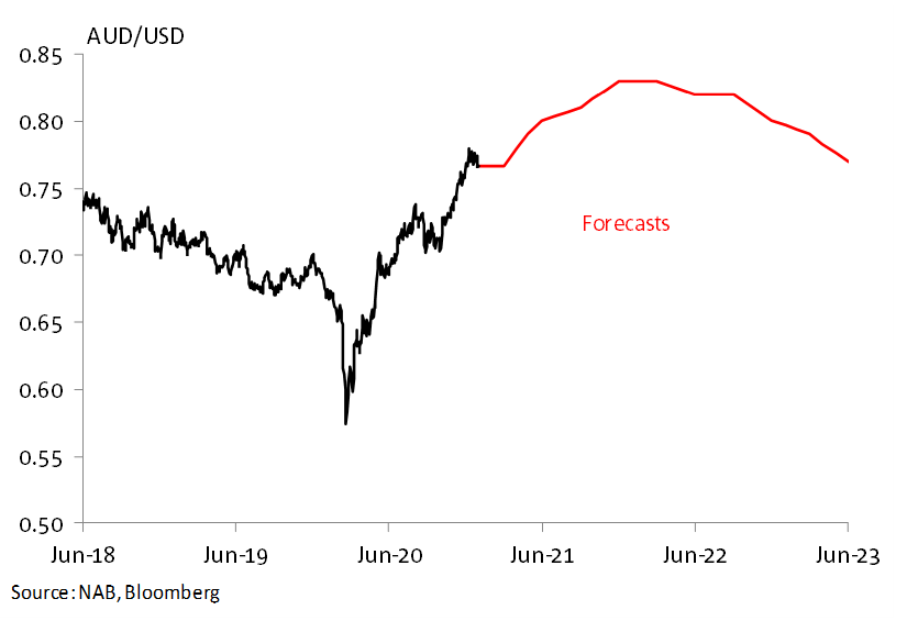 Where You'll Get the Best AUD to USD Exchange Rates